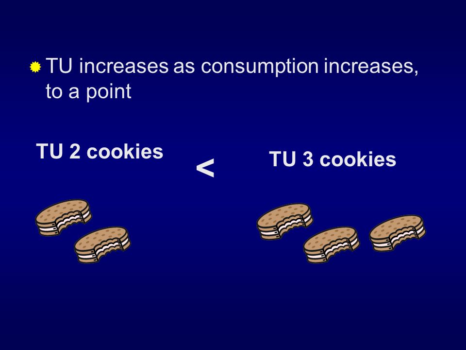  TU increases as consumption increases, to a point < TU 2 cookies TU 3 cookies