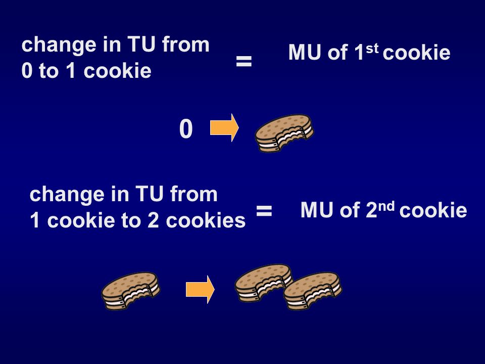 change in TU from 0 to 1 cookie change in TU from 1 cookie to 2 cookies MU of 1 st cookie MU of 2 nd cookie = = 0