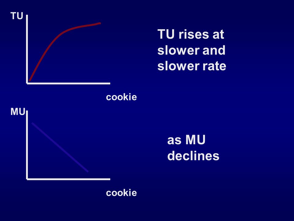 TU cookie TU rises at slower and slower rate as MU declines MU cookie