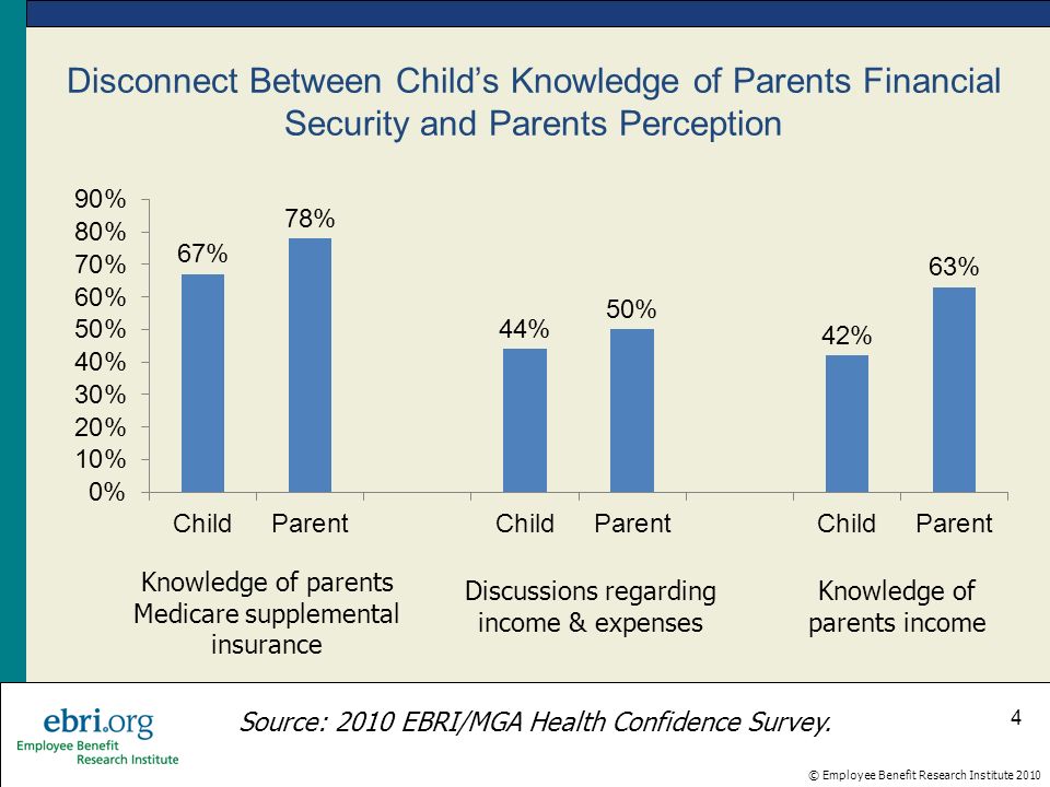 © Employee Benefit Research Institute 2010 Disconnect Between Child’s Knowledge of Parents Financial Security and Parents Perception 4 Knowledge of parents Medicare supplemental insurance Discussions regarding income & expenses Knowledge of parents income Source: 2010 EBRI/MGA Health Confidence Survey.