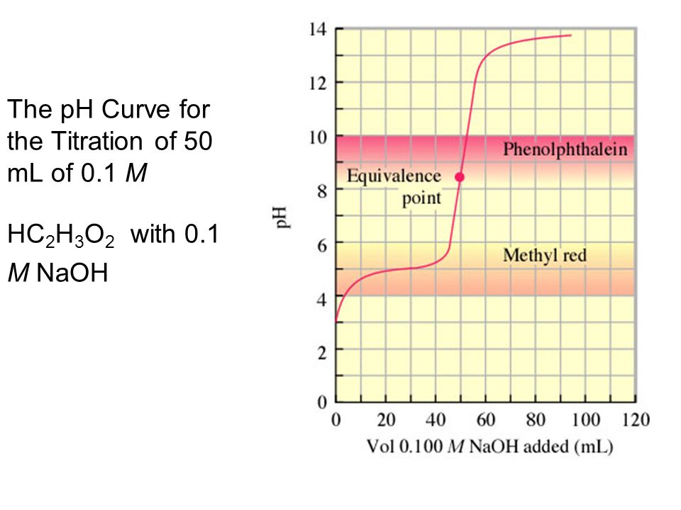 The pH Curve for the Titration of 50 mL of 0.1 M HC 2 H 3 O 2 with 0.1 M NaOH