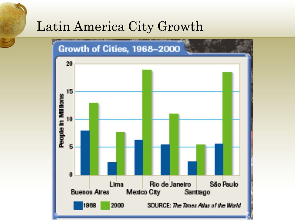 Latin America City Growth
