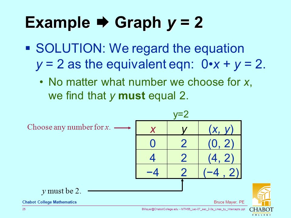 MTH55_Lec-07_sec_2-3a_Lines_by_Intercepts.ppt 25 Bruce Mayer, PE Chabot College Mathematics Example  Graph y = 2  SOLUTION: We regard the equation y = 2 as the equivalent eqn: 0x + y = 2.