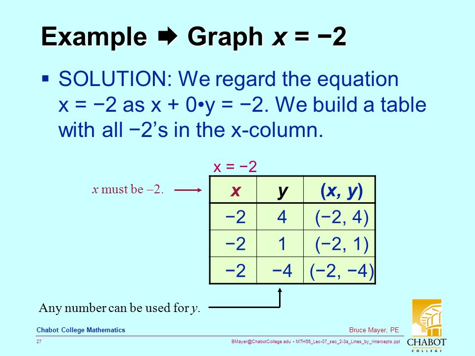 MTH55_Lec-07_sec_2-3a_Lines_by_Intercepts.ppt 27 Bruce Mayer, PE Chabot College Mathematics Example  Graph x = −2  SOLUTION: We regard the equation x = −2 as x + 0y = −2.