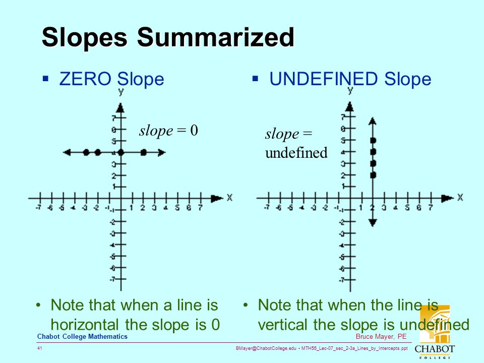MTH55_Lec-07_sec_2-3a_Lines_by_Intercepts.ppt 41 Bruce Mayer, PE Chabot College Mathematics Slopes Summarized  ZERO Slope  UNDEFINED Slope slope = 0 Note that when a line is horizontal the slope is 0 slope = undefined Note that when the line is vertical the slope is undefined
