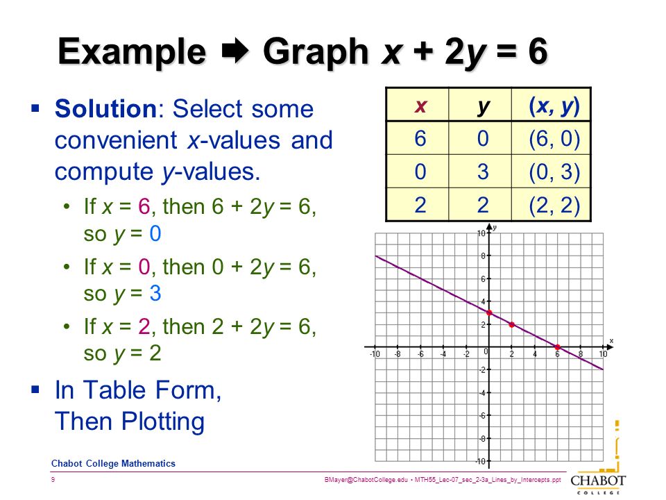 MTH55_Lec-07_sec_2-3a_Lines_by_Intercepts.ppt 9 Bruce Mayer, PE Chabot College Mathematics Example  Graph x + 2y = 6  Solution: Select some convenient x-values and compute y-values.