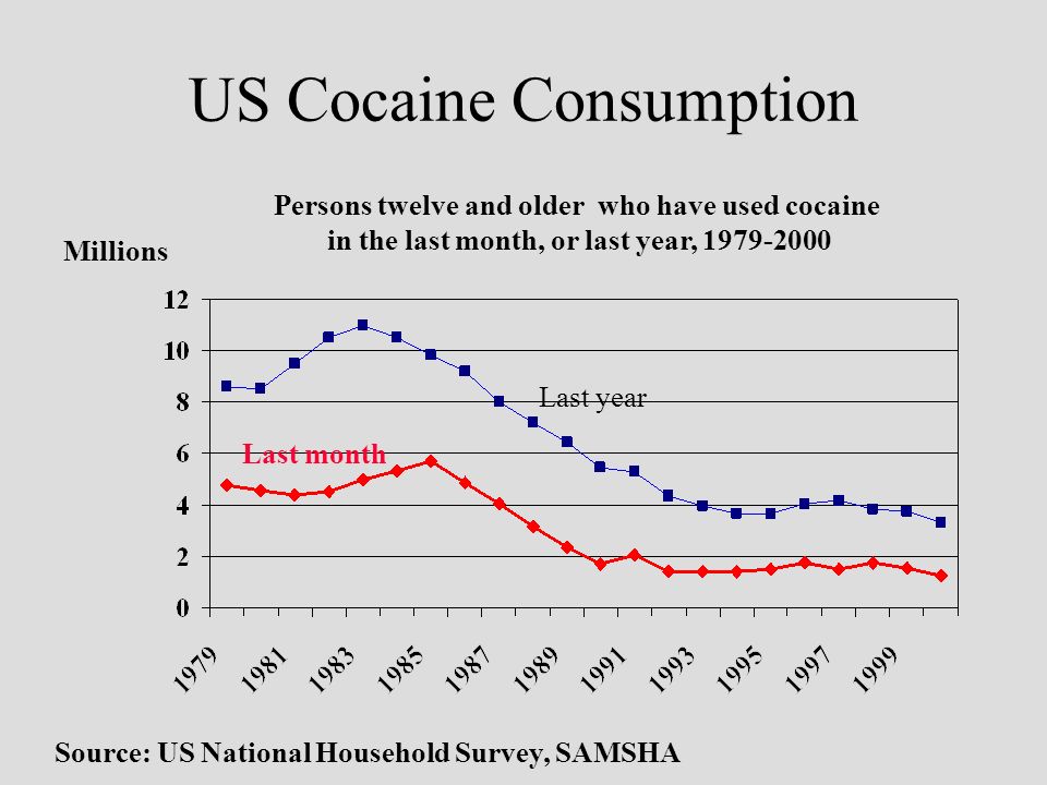 US Cocaine Consumption Source: US National Household Survey, SAMSHA Persons twelve and older who have used cocaine in the last month, or last year, Millions Last year Last month US Cocaine Consumption