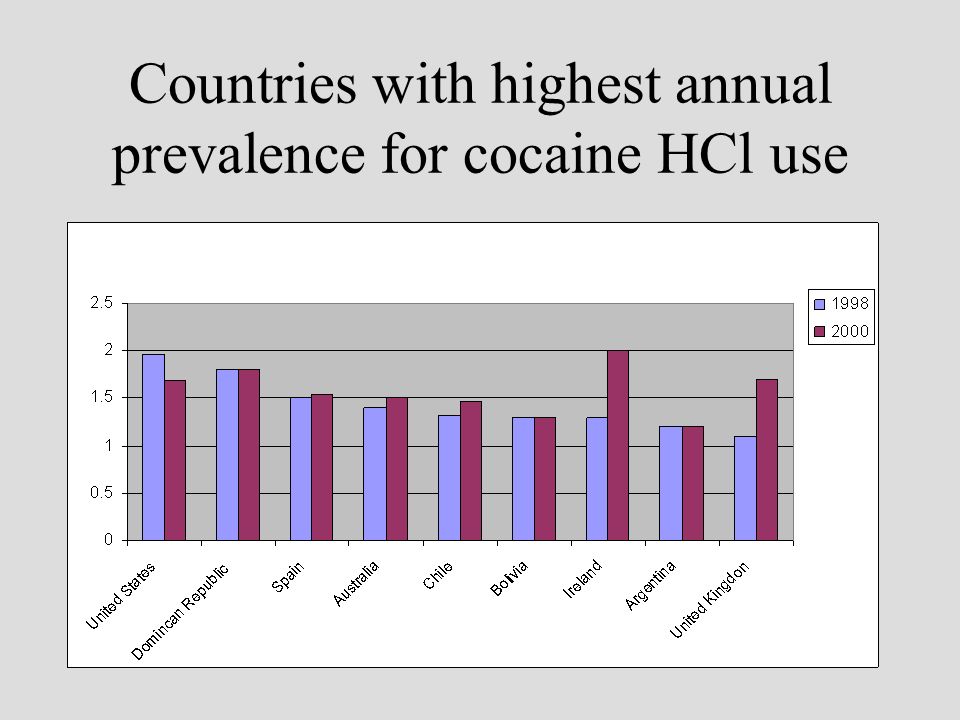 Countries with highest annual prevalence for cocaine HCl use