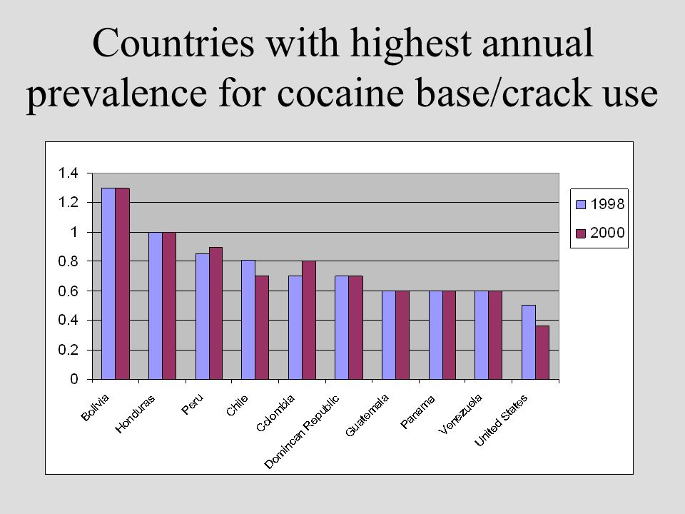 Countries with highest annual prevalence for cocaine base/crack use
