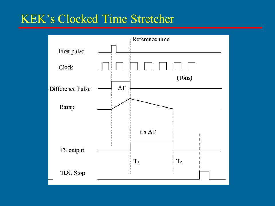 KEK’s Clocked Time Stretcher