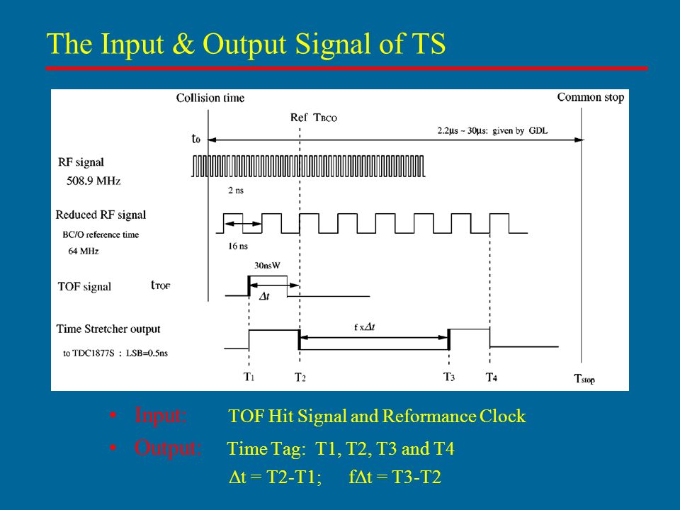 The Input & Output Signal of TS Input: TOF Hit Signal and Reformance Clock Output: Time Tag: T1, T2, T3 and T4 Δt = T2-T1; fΔt = T3-T2