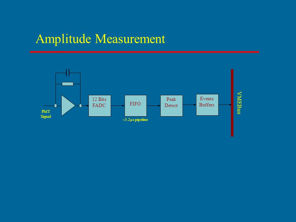 Amplitude Measurement 12 Bits FADC FIFO Peak Detect Events Buffers VMEBus PMT Signal ~3.2µs pipeline