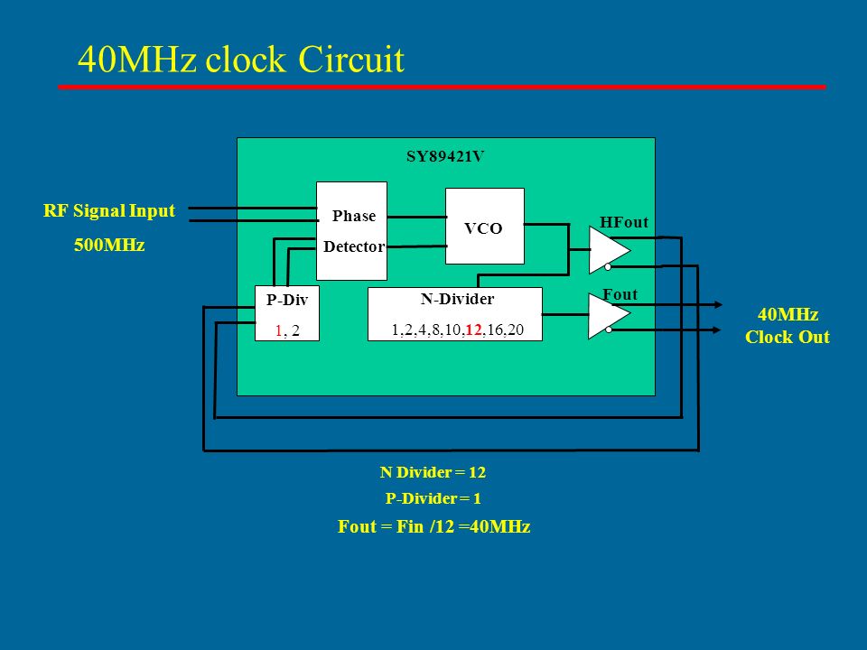 40MHz clock Circuit RF Signal Input 500MHz Phase Detector VCO N-Divider 1,2,4,8,10,12,16,20 40MHz Clock Out HFout Fout SY89421V P-Div 1, 2 N Divider = 12 P-Divider = 1 Fout = Fin /12 =40MHz
