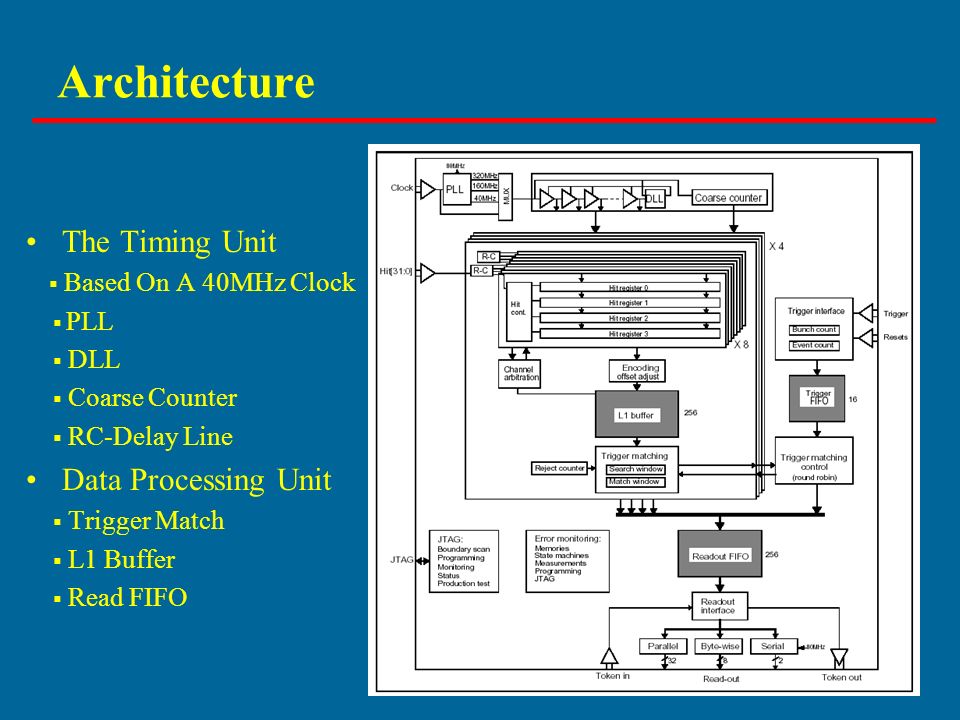 Architecture The Timing Unit  Based On A 40MHz Clock  PLL  DLL  Coarse Counter  RC-Delay Line Data Processing Unit  Trigger Match  L1 Buffer  Read FIFO