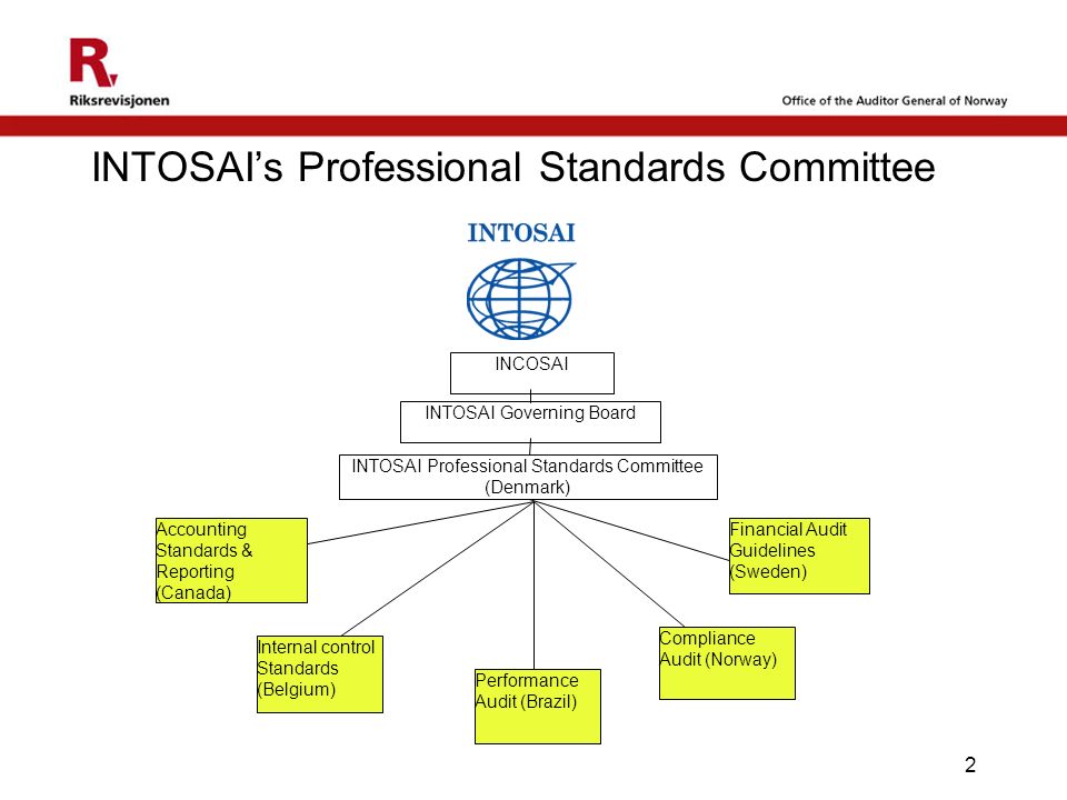 2 INTOSAI’s Professional Standards Committee INTOSAI Professional Standards Committee (Denmark) INCOSAI INTOSAI Governing Board Accounting Standards & Reporting (Canada) Internal control Standards (Belgium) Performance Audit (Brazil) Compliance Audit (Norway) Financial Audit Guidelines (Sweden)