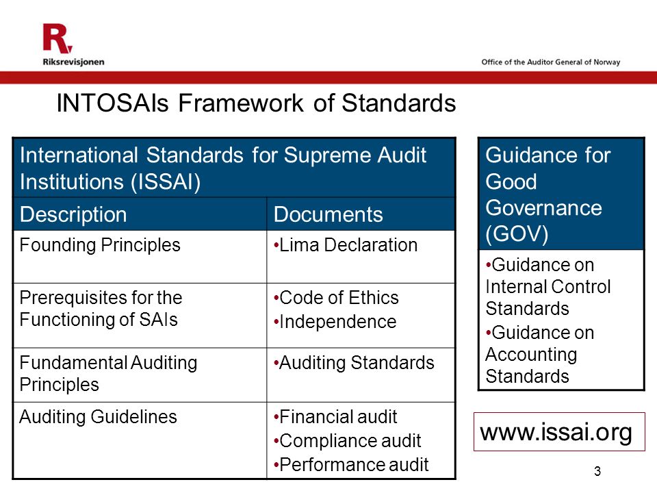 3 INTOSAIs Framework of Standards International Standards for Supreme Audit Institutions (ISSAI) DescriptionDocuments Founding PrinciplesLima Declaration Prerequisites for the Functioning of SAIs Code of Ethics Independence Fundamental Auditing Principles Auditing Standards Auditing GuidelinesFinancial audit Compliance audit Performance audit Guidance for Good Governance (GOV) Guidance on Internal Control Standards Guidance on Accounting Standards