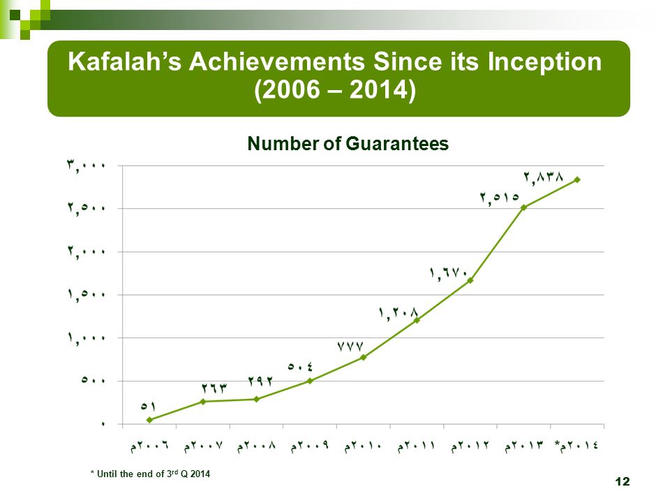 12 Kafalah’s Achievements Since its Inception (2006 – 2014) * Until the end of 3 rd Q 2014 Number of Guarantees