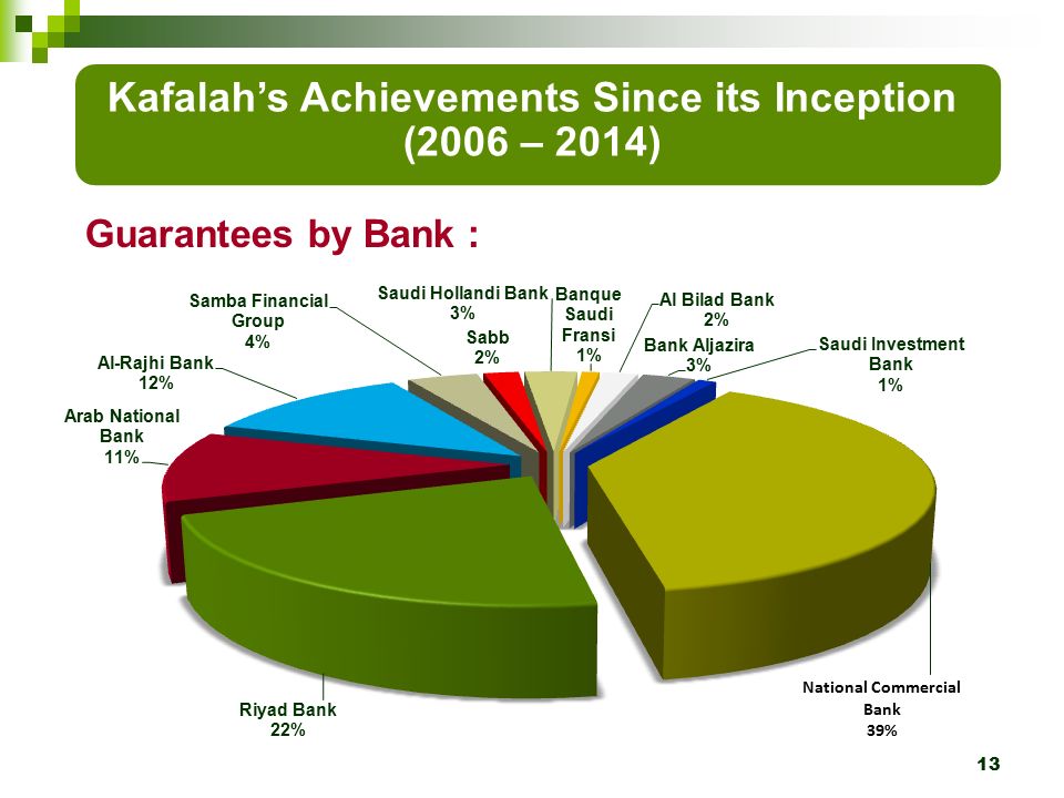 13 Guarantees by Bank : Kafalah’s Achievements Since its Inception (2006 – 2014)