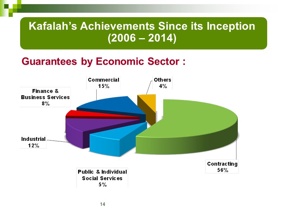 14 Guarantees by Economic Sector : Kafalah’s Achievements Since its Inception (2006 – 2014)