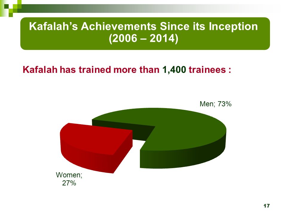 Kafalah has trained more than 1,400 trainees : 17 Kafalah’s Achievements Since its Inception (2006 – 2014)