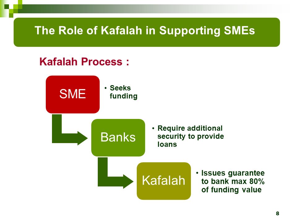 SME Seeks funding Banks Require additional security to provide loans Kafalah Issues guarantee to bank max 80% of funding value 8 Kafalah Process : The Role of Kafalah in Supporting SMEs