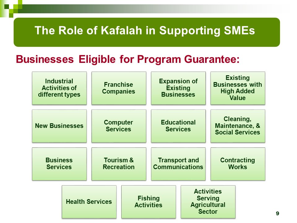Industrial Activities of different types Franchise Companies Expansion of Existing Businesses Existing Businesses with High Added Value New Businesses Computer Services Educational Services Cleaning, Maintenance, & Social Services Business Services Tourism & Recreation Transport and Communications Contracting Works Health Services Fishing Activities Activities Serving Agricultural Sector 9 Businesses Eligible for Program Guarantee: The Role of Kafalah in Supporting SMEs