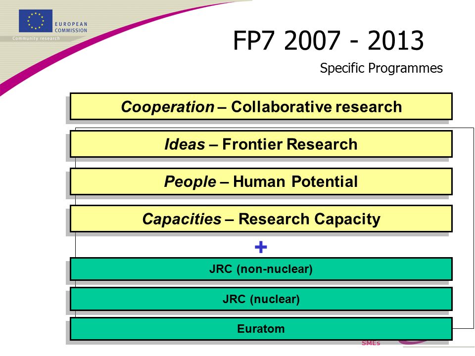 SMEs Specific Programmes Cooperation – Collaborative research People – Human Potential JRC (nuclear) Ideas – Frontier Research Capacities – Research Capacity JRC (non-nuclear) Euratom + FP