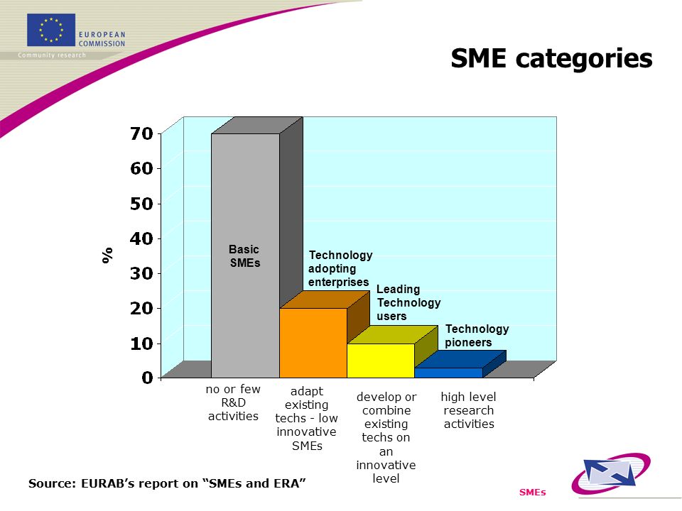 SMEs Basic SMEs Technology adopting enterprises Leading Technology users Technology pioneers % no or few R&D activities adapt existing techs - low innovative SMEs develop or combine existing techs on an innovative level high level research activities SME categories Source: EURAB’s report on SMEs and ERA