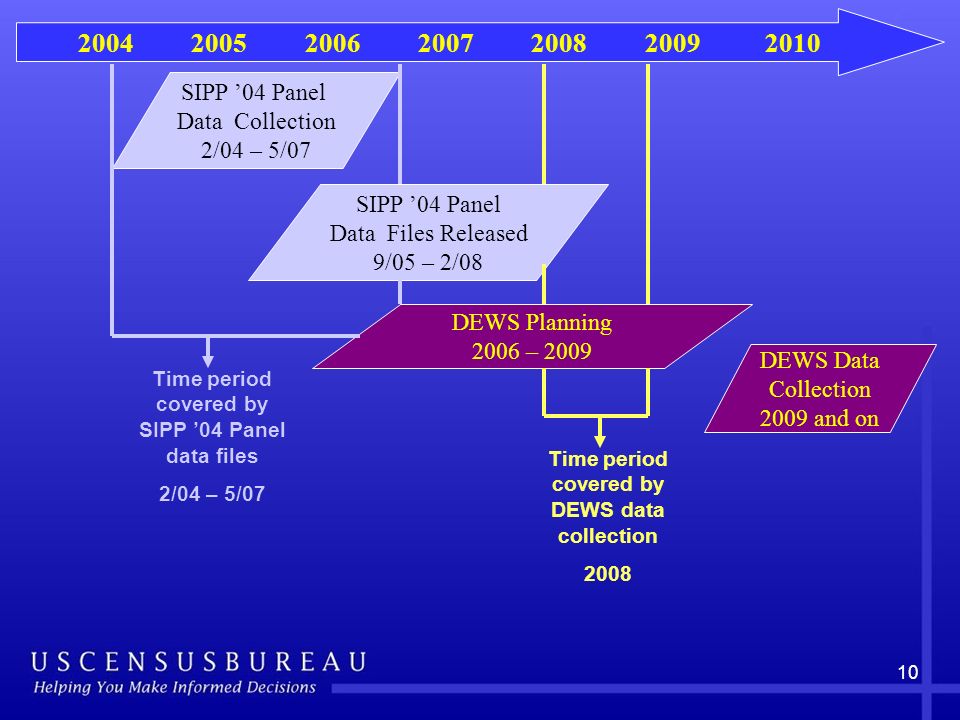 10 SIPP ’04 Panel Data Collection 2/04 – 5/ DEWS Data Collection 2009 and on DEWS Planning 2006 – 2009 SIPP ’04 Panel Data Files Released 9/05 – 2/08 Time period covered by SIPP ’04 Panel data files 2/04 – 5/07 Time period covered by DEWS data collection 2008