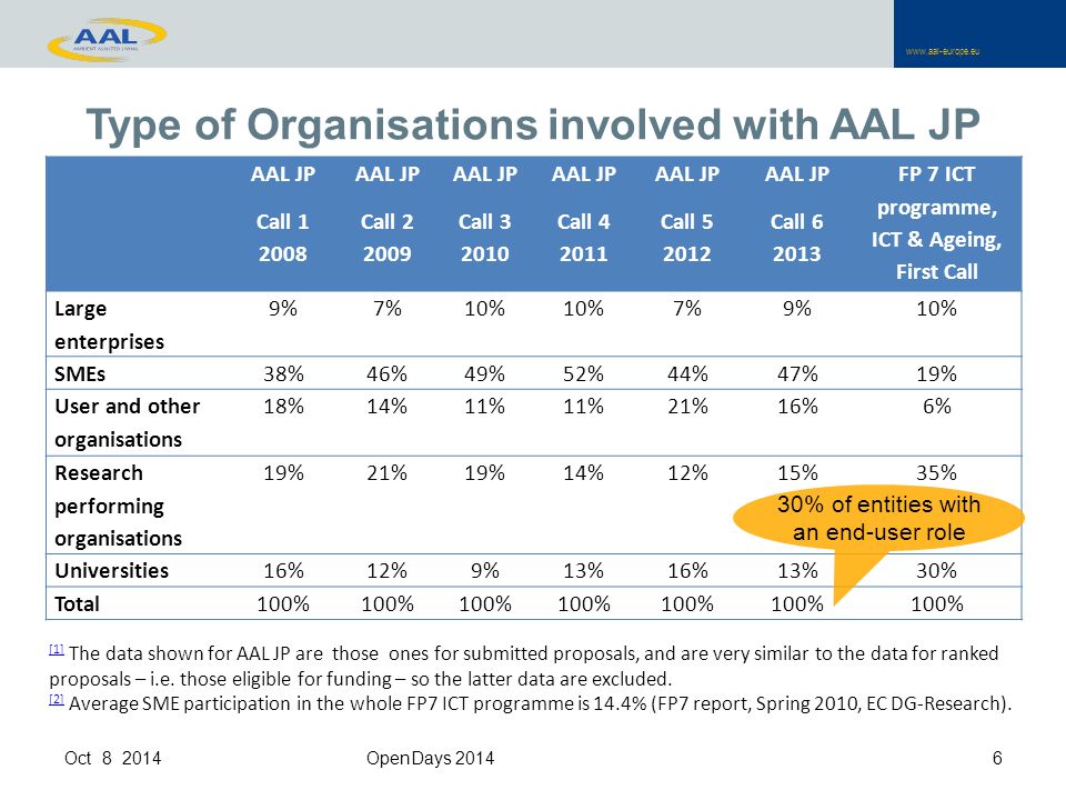Type of Organisations involved with AAL JP projects, in terms of proposals submitted AAL JP Call AAL JP Call AAL JP Call AAL JP Call AAL JP Call AAL JP Call FP 7 ICT programme, ICT & Ageing, First Call Large enterprises 9%7%10% 7%9%10% SMEs38%46%49%52%44%47%19% User and other organisations 18%14%11% 21%16%6% Research performing organisations 19%21%19%14%12%15%35% Universities16%12%9%13%16%13%30% Total100% [1] [1] The data shown for AAL JP are those ones for submitted proposals, and are very similar to the data for ranked proposals – i.e.