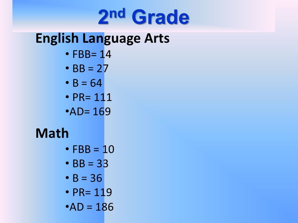 2 nd Grade English Language Arts FBB= 14 BB = 27 B = 64 PR= 111 AD= 169 Math FBB = 10 BB = 33 B = 36 PR= 119 AD = 186