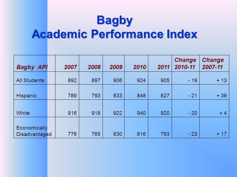 Bagby Academic Performance Index Bagby API Change Change All Students Hispanic White Economically Disadvantaged