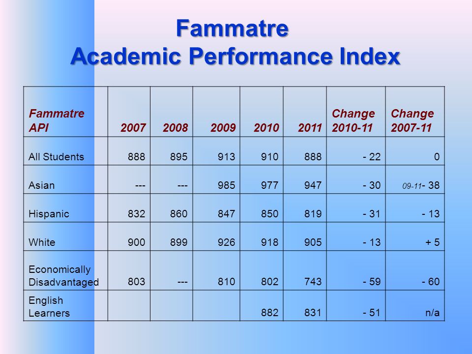 Fammatre Academic Performance Index Fammatre API Change Change All Students Asian Hispanic White Economically Disadvantaged English Learners n/a