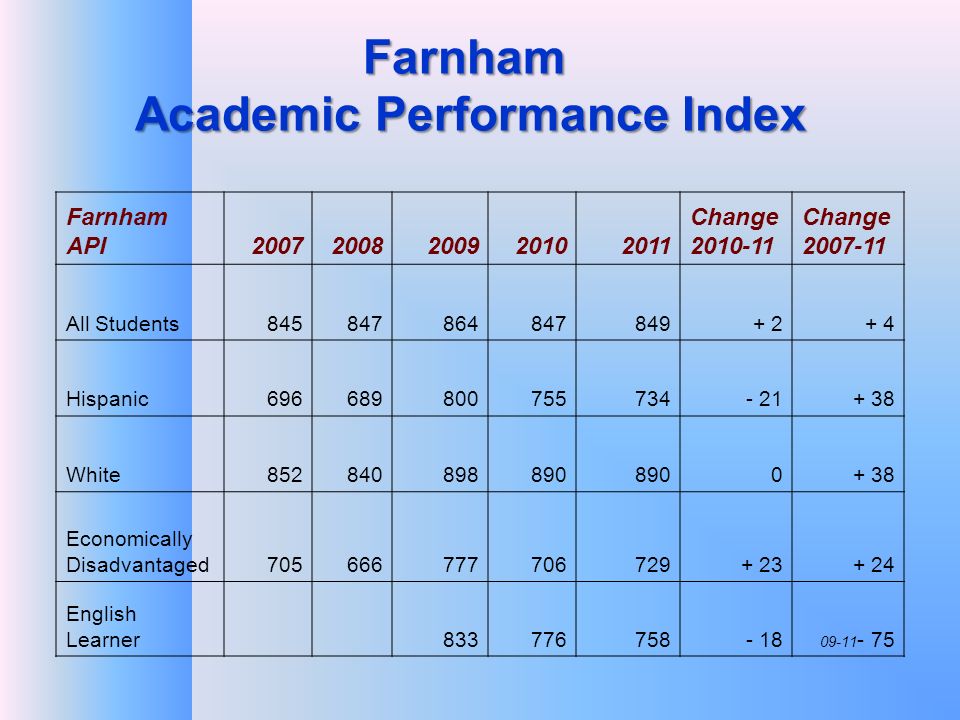 Farnham Academic Performance Index Farnham API Change Change All Students Hispanic White Economically Disadvantaged English Learner