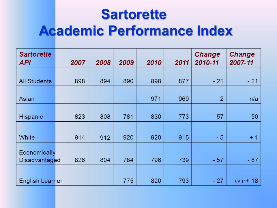 Sartorette Academic Performance Index Sartorette API Change Change All Students Asian n/a Hispanic White Economically Disadvantaged English Learner