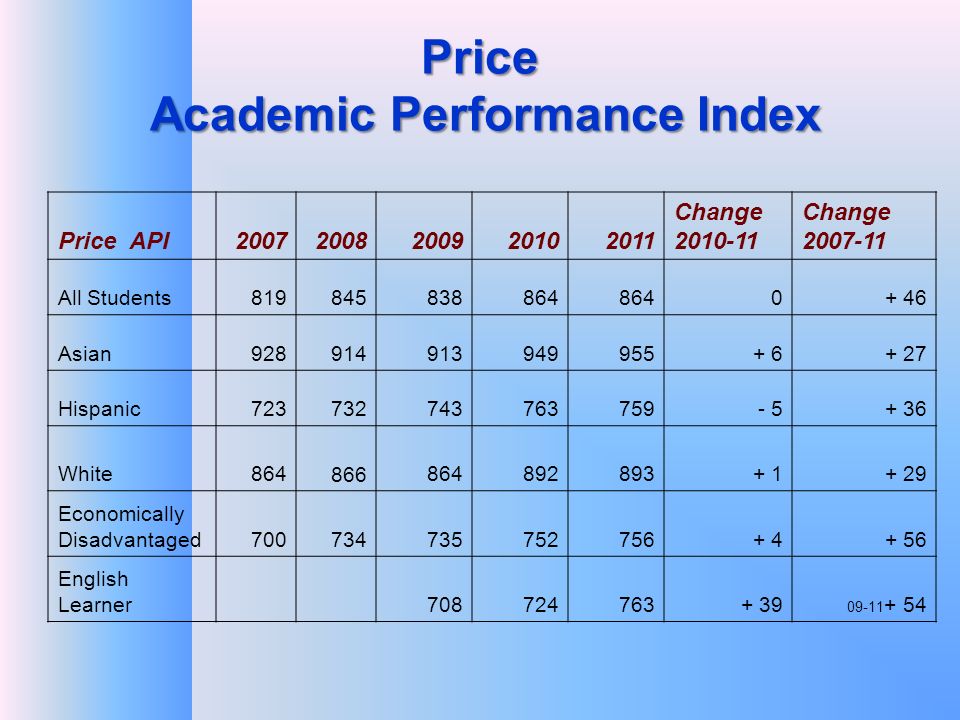 Price Academic Performance Index Price API Change Change All Students Asian Hispanic White Economically Disadvantaged English Learner