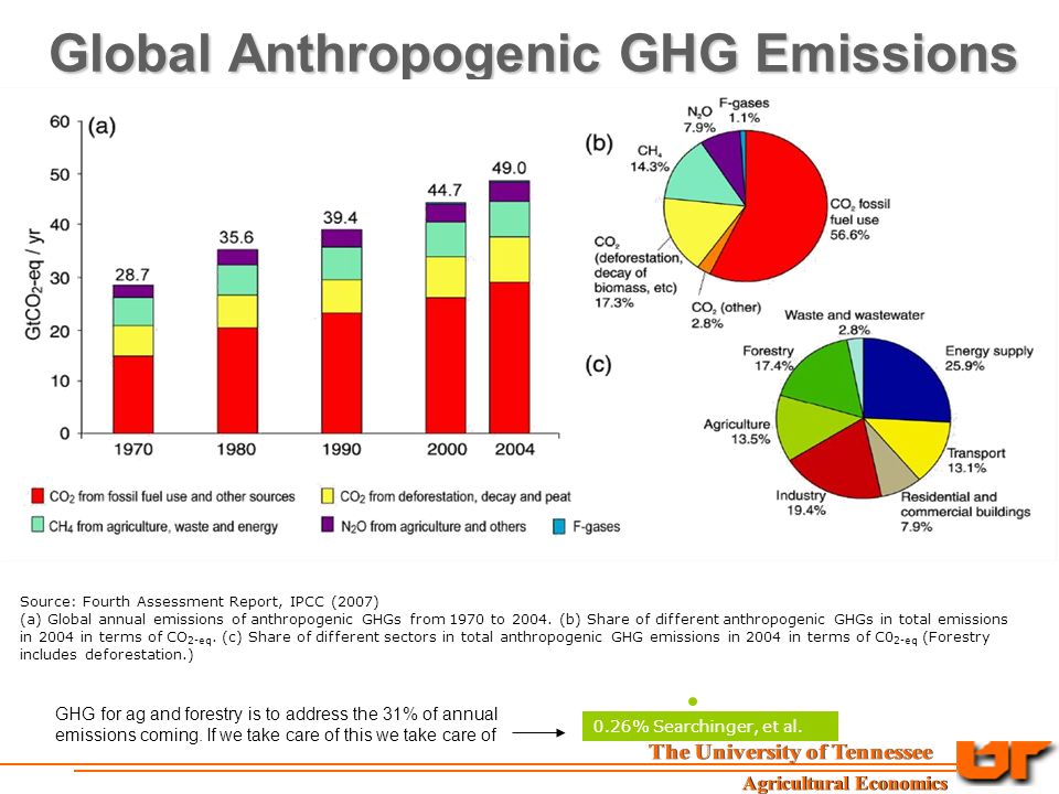 Global Anthropogenic GHG Emissions Source: Fourth Assessment Report, IPCC (2007) (a) Global annual emissions of anthropogenic GHGs from 1970 to 2004.
