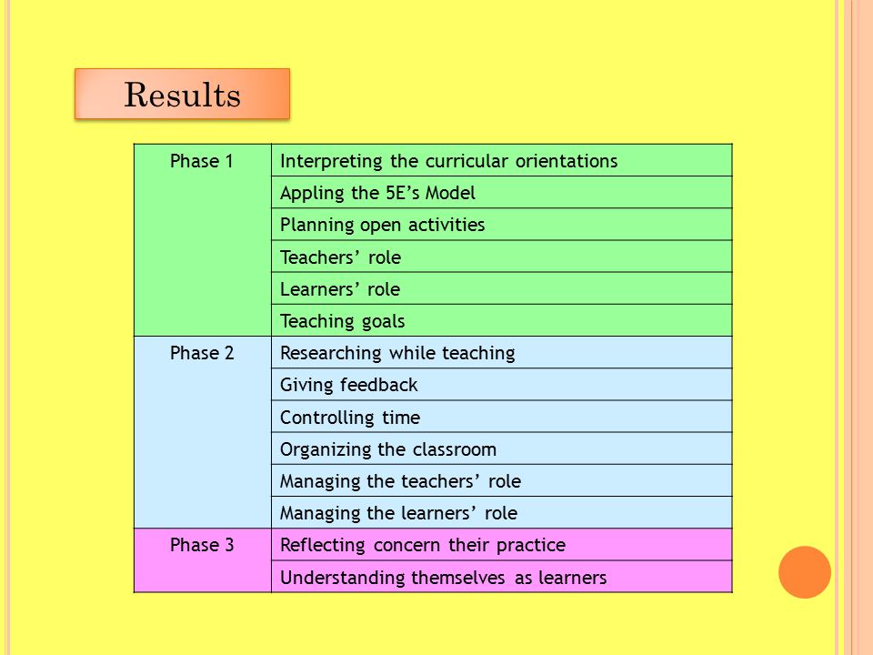 Results Phase 1Interpreting the curricular orientations Appling the 5E’s Model Planning open activities Teachers’ role Learners’ role Teaching goals Phase 2Researching while teaching Giving feedback Controlling time Organizing the classroom Managing the teachers’ role Managing the learners’ role Phase 3Reflecting concern their practice Understanding themselves as learners