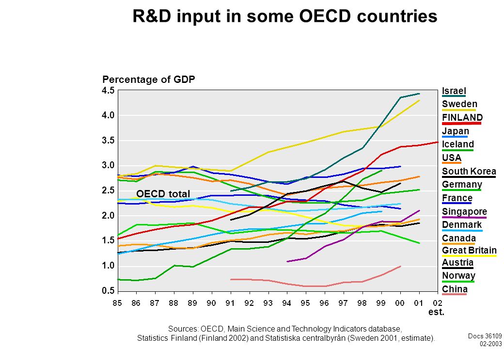 R&D input in some OECD countries Sources: OECD, Main Science and Technology Indicators database, Statistics Finland (Finland 2002) and Statistiska centralbyrån (Sweden 2001, estimate).