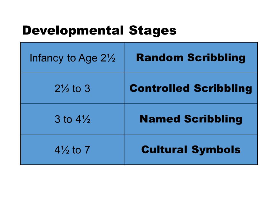 Developmental Stages Infancy to Age 2½ Random Scribbling 2½ to 3 Controlled Scribbling 3 to 4½ Named Scribbling 4½ to 7 Cultural Symbols