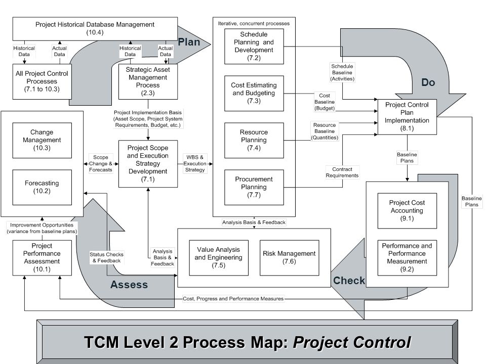 TCM Level 2 Process Map: Project Control Plan Do Assess Check.