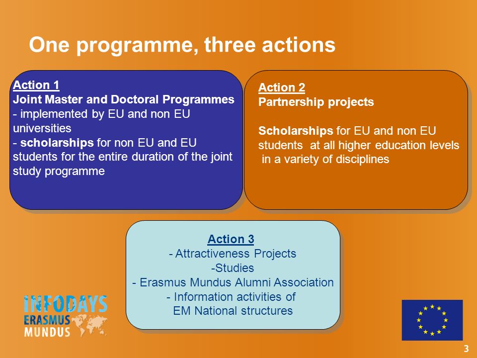 3 One programme, three actions Action 1 Joint Master and Doctoral Programmes - implemented by EU and non EU universities - scholarships for non EU and EU students for the entire duration of the joint study programme Action 2 Partnership projects Scholarships for EU and non EU students at all higher education levels in a variety of disciplines Action 3 - Attractiveness Projects -Studies - Erasmus Mundus Alumni Association - Information activities of EM National structures Action 3 - Attractiveness Projects -Studies - Erasmus Mundus Alumni Association - Information activities of EM National structures