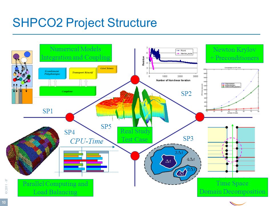 © IFP Energies nouvelles 10 SHPCO2 Project Structure SP3 SP5 CPU-Time Newton Krylov + Preconditioners SP2 SP1 SP4 Time Space Domain Decomposition Parallel Computing and Load Balancing Real Study Test Case Numerical Models Integration and Coupling