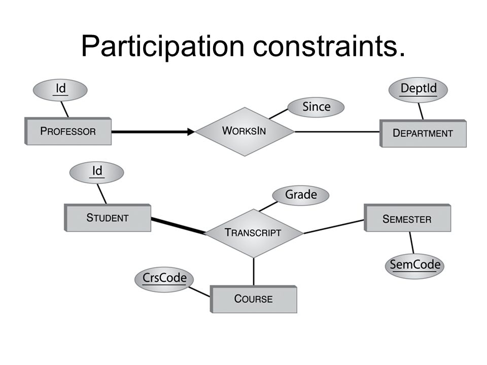 User constraints. Модель toc схема. Er диаграмма Питер Чен. Er диаграмма в draw io. Holonomic constraint.