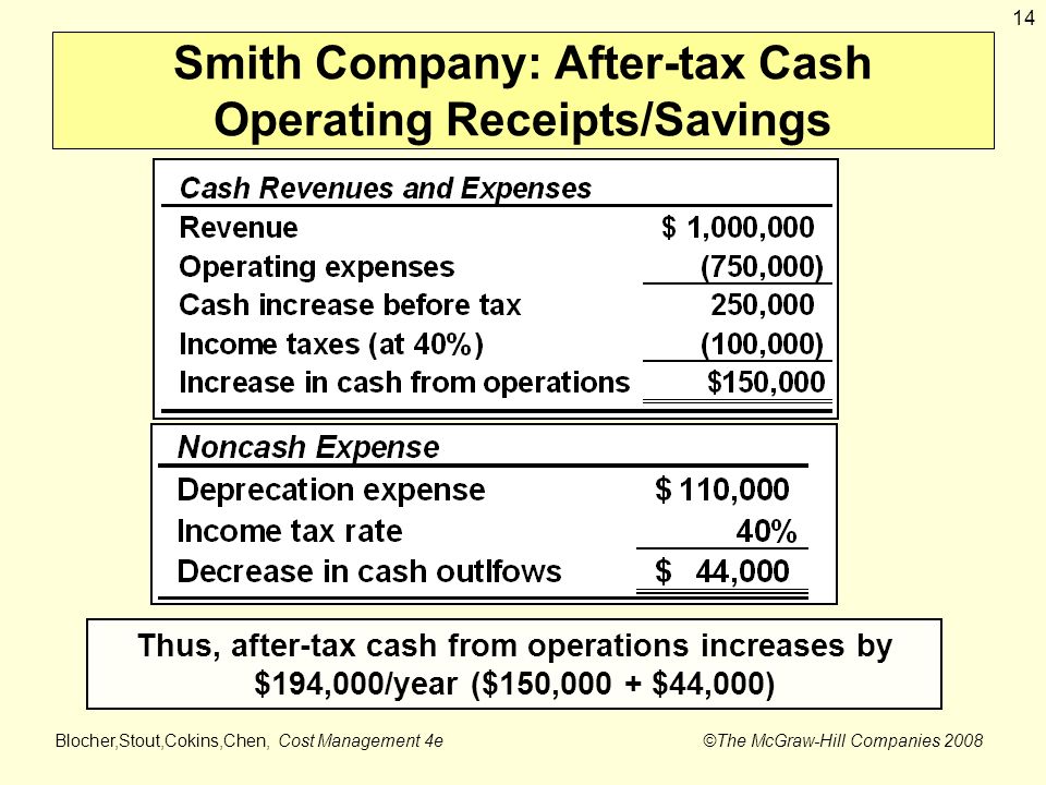 Blocher,Stout,Cokins,Chen, Cost Management 4e ©The McGraw-Hill Companies Smith Company: After-tax Cash Operating Receipts/Savings Thus, after-tax cash from operations increases by $194,000/year ($150,000 + $44,000)