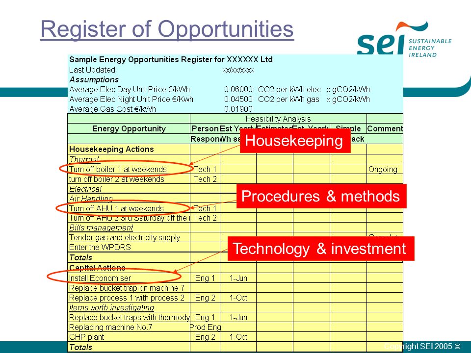 Register of Opportunities Copyright SEI 2005  Procedures & methodsHousekeepingTechnology & investment
