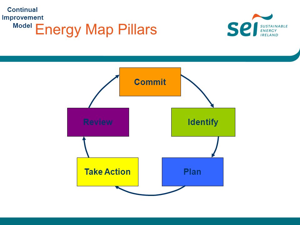 Continual Improvement Model Take ActionPlan ReviewIdentify Commit Energy Map Pillars