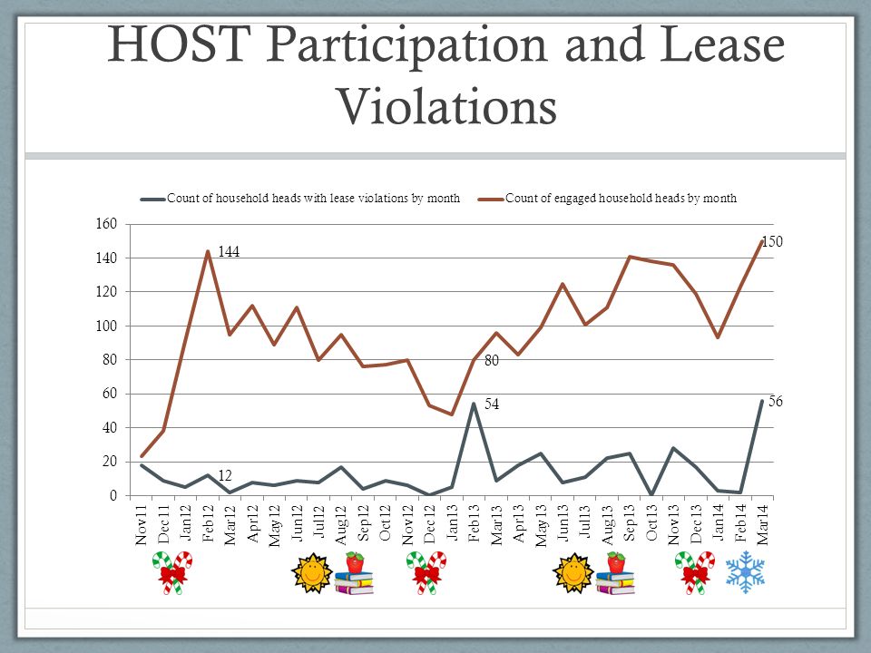 HOST Participation and Lease Violations