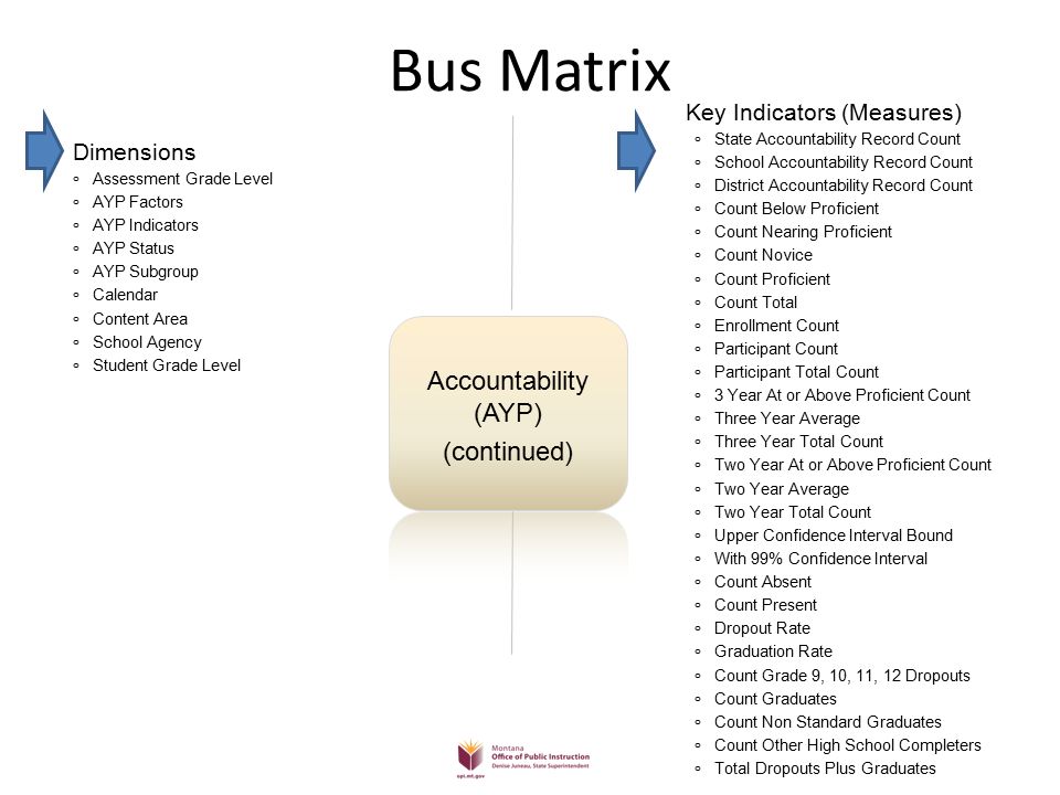 Bus Matrix Dimensions Accountability (AYP) (continued) Key Indicators (Measures) o State Accountability Record Count o School Accountability Record Count o District Accountability Record Count o Count Below Proficient o Count Nearing Proficient o Count Novice o Count Proficient o Count Total o Enrollment Count o Participant Count o Participant Total Count o 3 Year At or Above Proficient Count o Three Year Average o Three Year Total Count o Two Year At or Above Proficient Count o Two Year Average o Two Year Total Count o Upper Confidence Interval Bound o With 99% Confidence Interval o Count Absent o Count Present o Dropout Rate o Graduation Rate o Count Grade 9, 10, 11, 12 Dropouts o Count Graduates o Count Non Standard Graduates o Count Other High School Completers o Total Dropouts Plus Graduates o Assessment Grade Level o AYP Factors o AYP Indicators o AYP Status o AYP Subgroup o Calendar o Content Area o School Agency o Student Grade Level