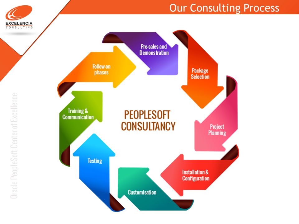 Our Consulting Process